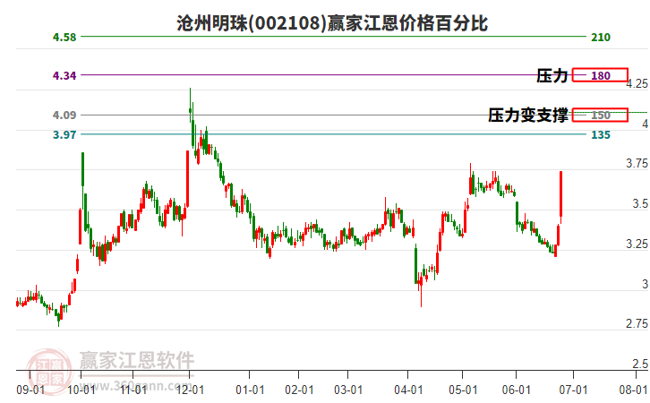 002108滄州明珠江恩價(jià)格百分比工具