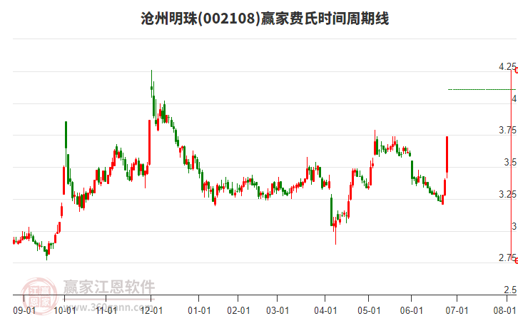 002108滄州明珠費(fèi)氏時(shí)間周期線工具