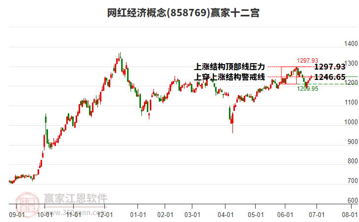 858769網(wǎng)紅經(jīng)濟贏家十二宮工具