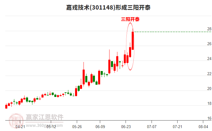 301148嘉戎技術(shù)形成頂部三陽(yáng)開泰形態(tài) 301148嘉戎技術(shù)形成頂部三陽(yáng)開泰形態(tài)