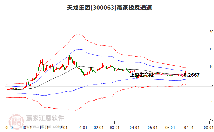 300063天龍集團(tuán)贏家極反通道工具