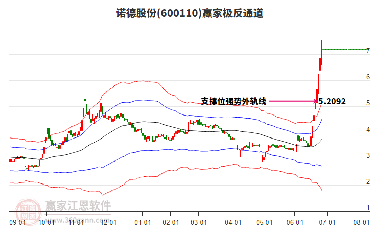 600110諾德股份贏家極反通道工具 600110諾德股份贏家極反通道工具