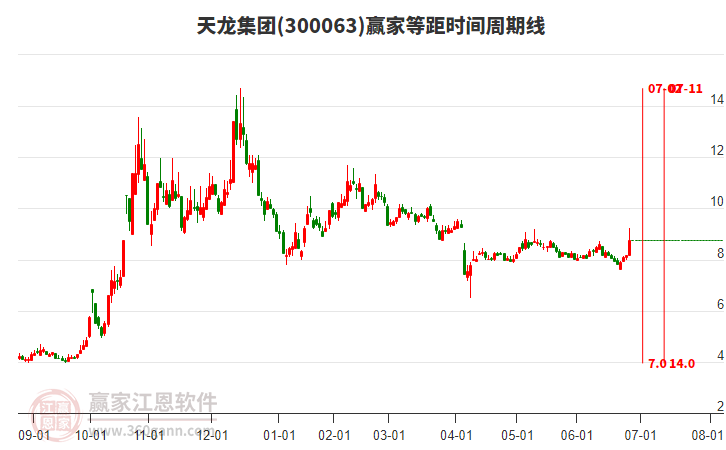 300063天龍集團(tuán)等距時間周期線工具