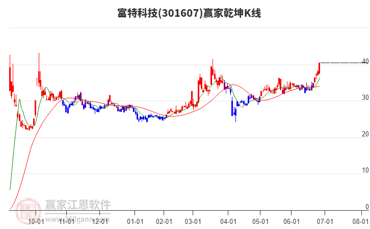 301607富特科技贏家乾坤K線工具