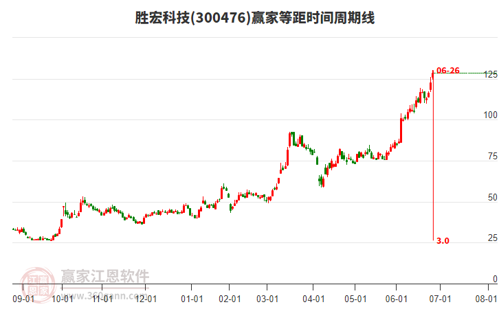 勝宏科技 勝宏科技