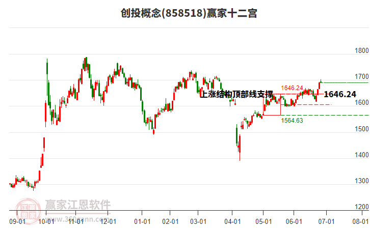 858518創(chuàng)投贏家十二宮工具