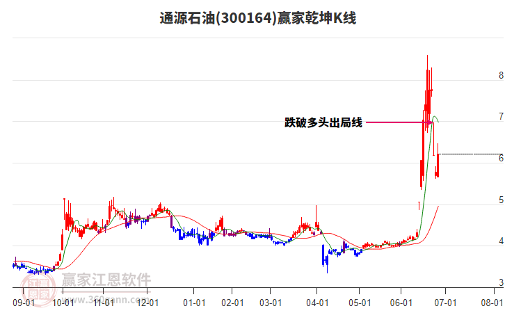 300164通源石油贏家乾坤K線工具