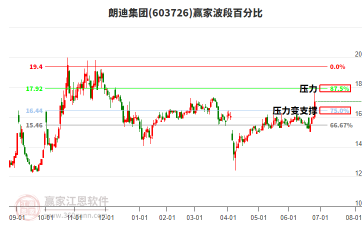 603726朗迪集團波段百分比工具