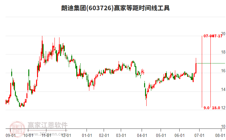 603726朗迪集團等距時間周期線工具