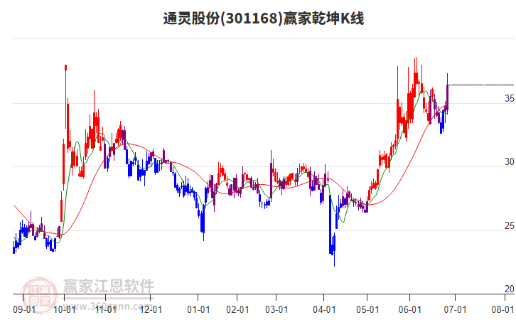 301168通靈股份贏家乾坤K線工具 301168通靈股份贏家乾坤K線工具