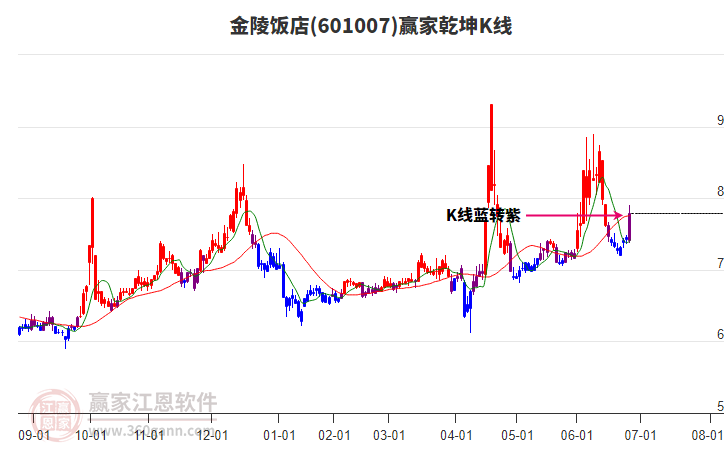 601007金陵飯店贏家乾坤K線工具 601007金陵飯店贏家乾坤K線工具