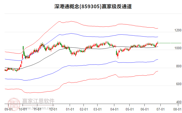 859305深港通贏家極反通道工具 859305深港通贏家極反通道工具