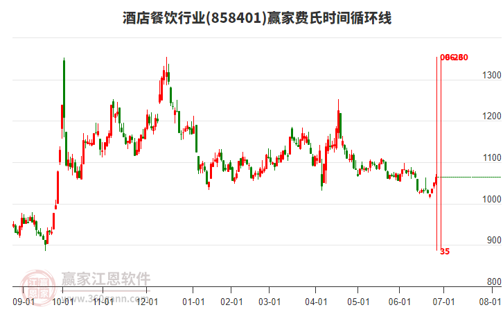 酒店餐飲行業(yè)費(fèi)氏時(shí)間循環(huán)線工具 酒店餐飲行業(yè)費(fèi)氏時(shí)間循環(huán)線工具