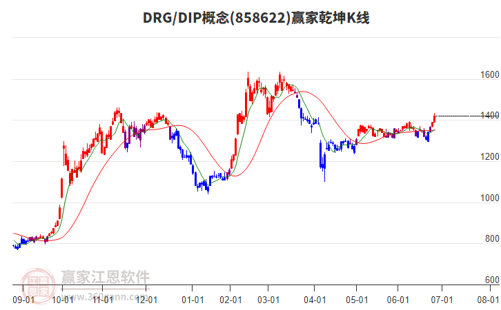 858622DRG/DIP贏家乾坤K線工具 858622DRG/DIP贏家乾坤K線工具