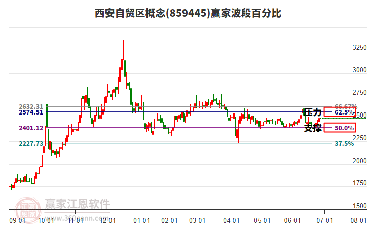 西安自貿(mào)區(qū)概念波段百分比工具 西安自貿(mào)區(qū)概念波段百分比工具