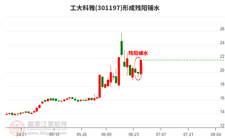 301197工大科雅形成殘陽(yáng)鋪水形態(tài)