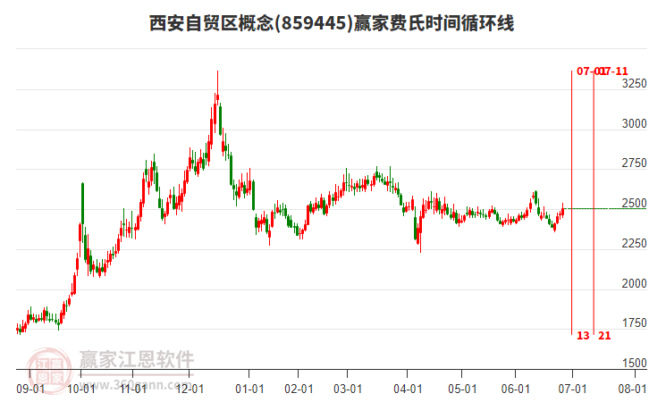 西安自貿(mào)區(qū)概念費(fèi)氏時(shí)間循環(huán)線工具 西安自貿(mào)區(qū)概念費(fèi)氏時(shí)間循環(huán)線工具