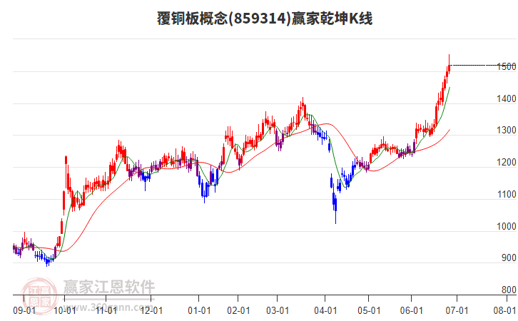 859314覆銅板贏家乾坤K線工具