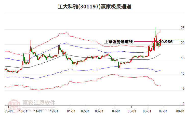 301197工大科雅贏家極反通道工具