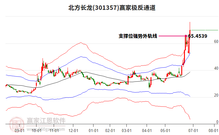 301357北方長龍贏家極反通道工具