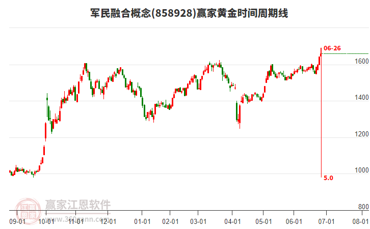軍民融合概念黃金時間周期線工具 軍民融合概念黃金時間周期線工具
