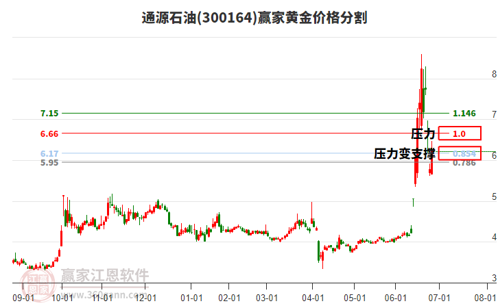 300164通源石油黃金價格分割工具