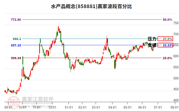 水產品概念贏家波段百分比工具 水產品概念贏家波段百分比工具