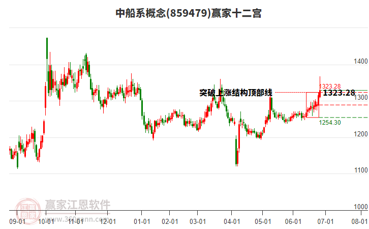 859479中船系赢家十二宫工具 859479中船系赢家十二宫工具