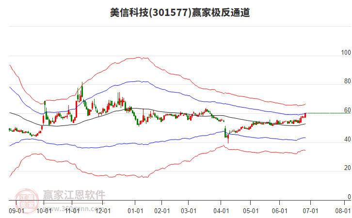 301577美信科技贏家極反通道工具