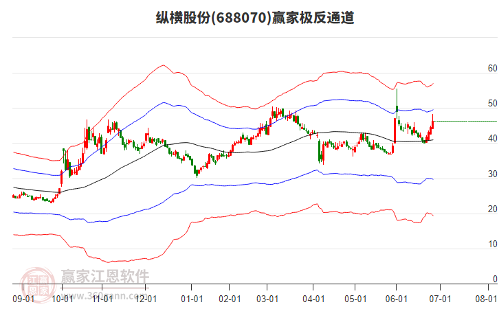 688070縱橫股份贏家極反通道工具