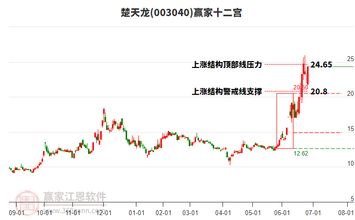 003040楚天龍贏家十二宮工具 003040楚天龍贏家十二宮工具