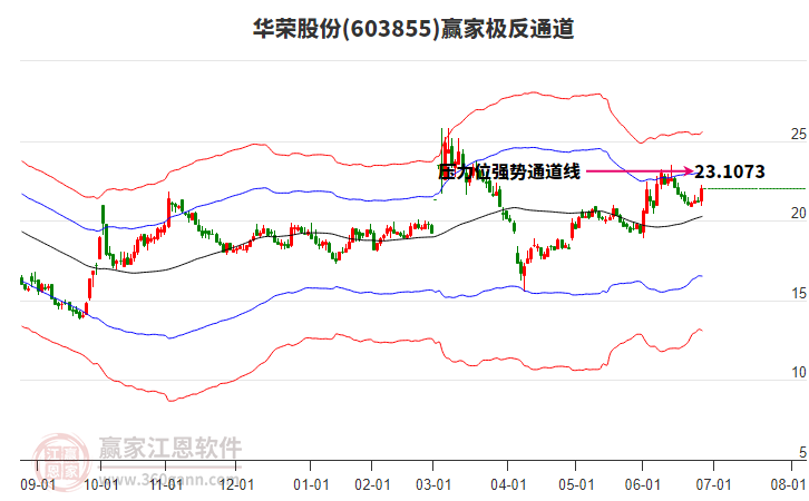 603855華榮股份贏家極反通道工具 603855華榮股份贏家極反通道工具