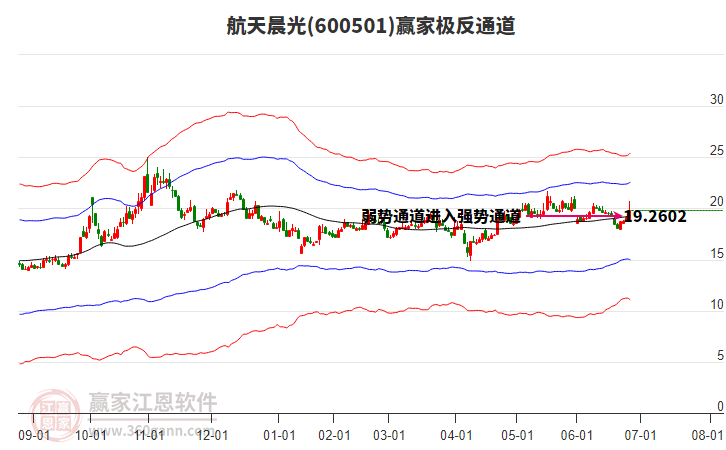 600501航天晨光贏家極反通道工具 600501航天晨光贏家極反通道工具