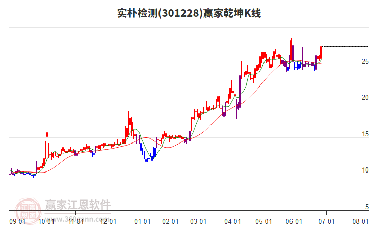 301228實樸檢測贏家乾坤K線工具
