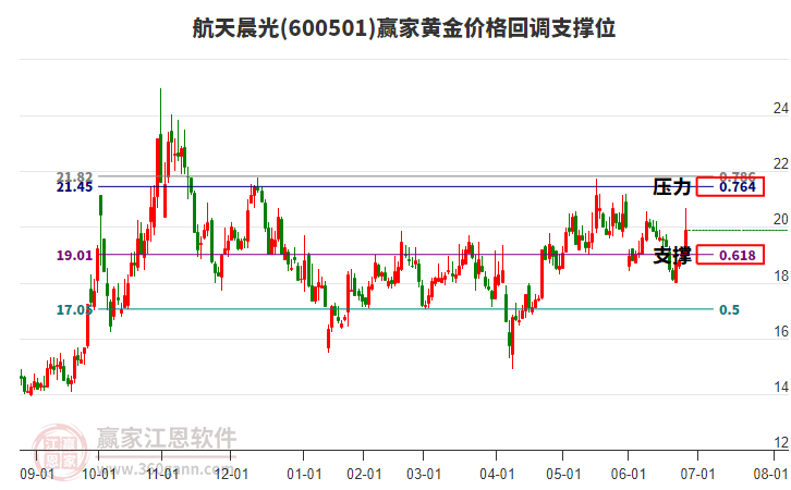 600501航天晨光黃金價格回調(diào)支撐位工具 600501航天晨光黃金價格回調(diào)支撐位工具
