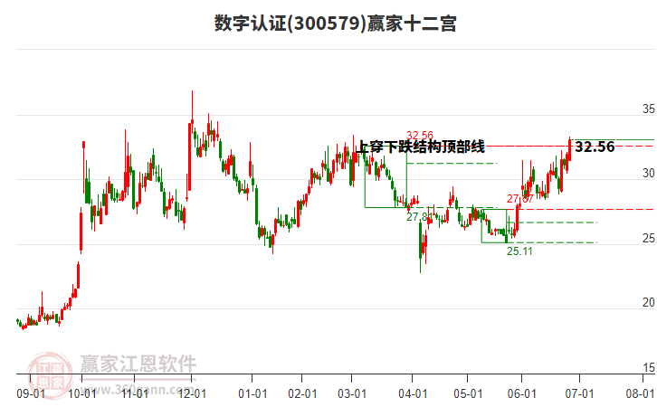 300579數(shù)字認證贏家十二宮工具