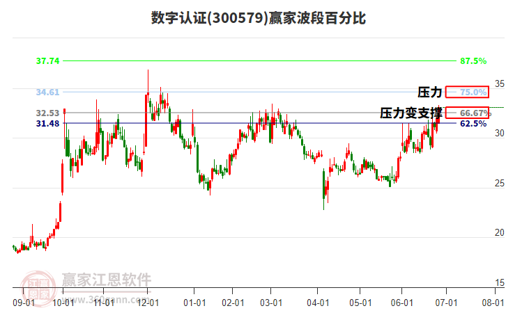 300579數(shù)字認證波段百分比工具