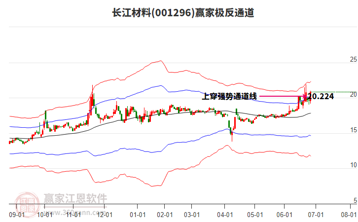 001296長(zhǎng)江材料贏家極反通道工具