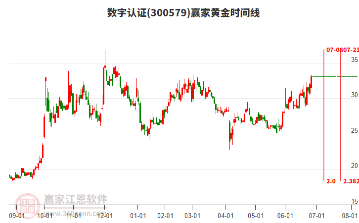 300579數(shù)字認證黃金時間周期線工具
