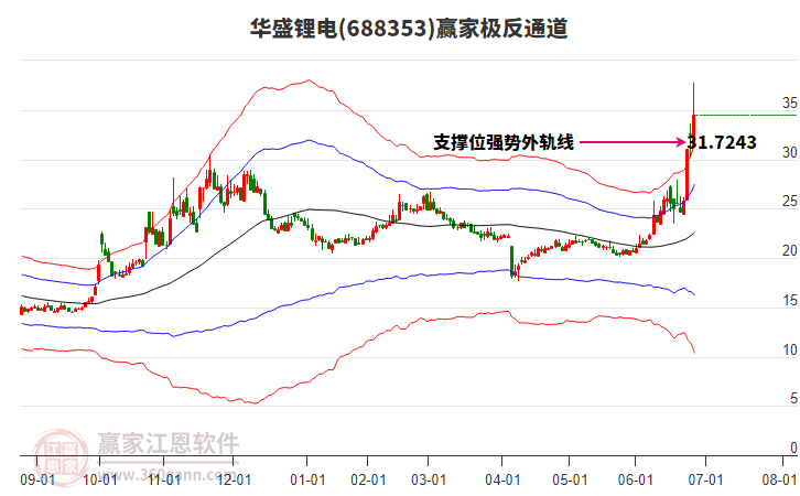 688353華盛鋰電贏家極反通道工具