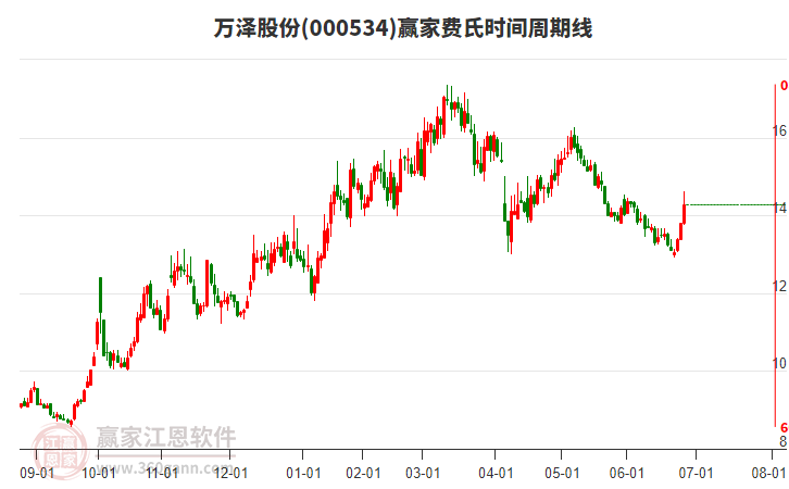 000534萬澤股份費氏時間周期線工具 000534萬澤股份費氏時間周期線工具