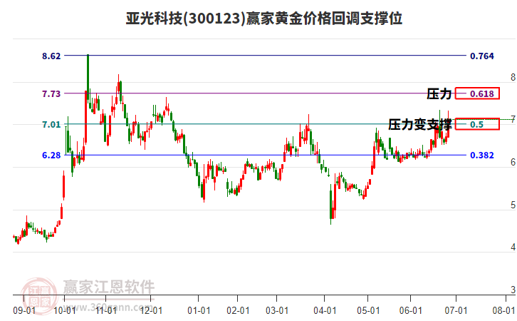 300123亞光科技黃金價格回調(diào)支撐位工具