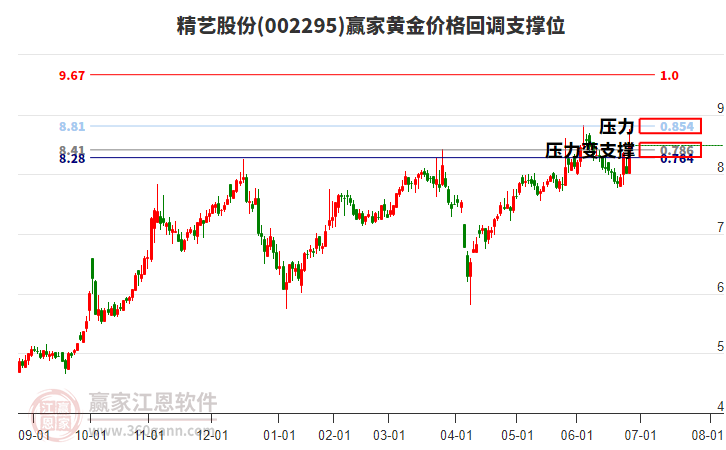 002295精藝股份黃金價格回調支撐位工具 002295精藝股份黃金價格回調支撐位工具