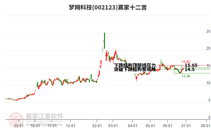 002123夢(mèng)網(wǎng)科技贏(yíng)家十二宮工具