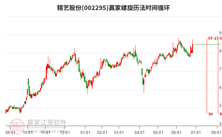 002295精藝股份螺旋歷法時間循環(huán)工具 002295精藝股份螺旋歷法時間循環(huán)工具