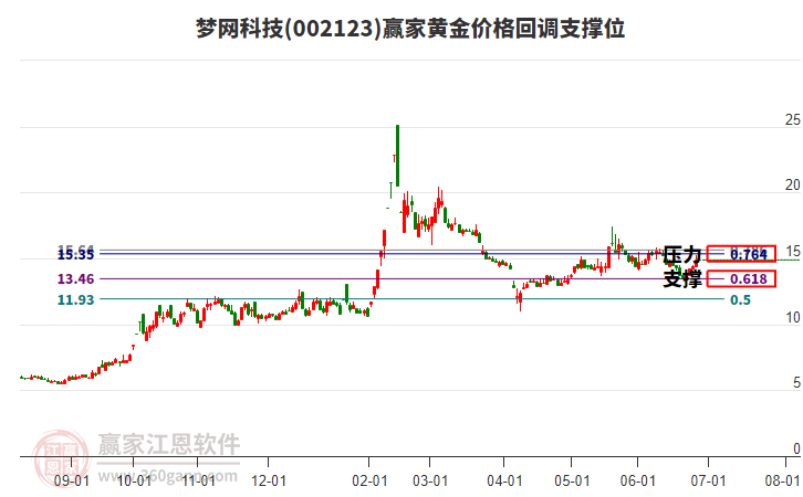 002123夢(mèng)網(wǎng)科技黃金價(jià)格回調(diào)支撐位工具
