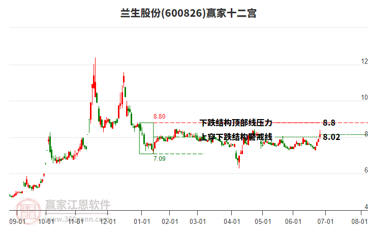 600826蘭生股份贏家十二宮工具 600826蘭生股份贏家十二宮工具