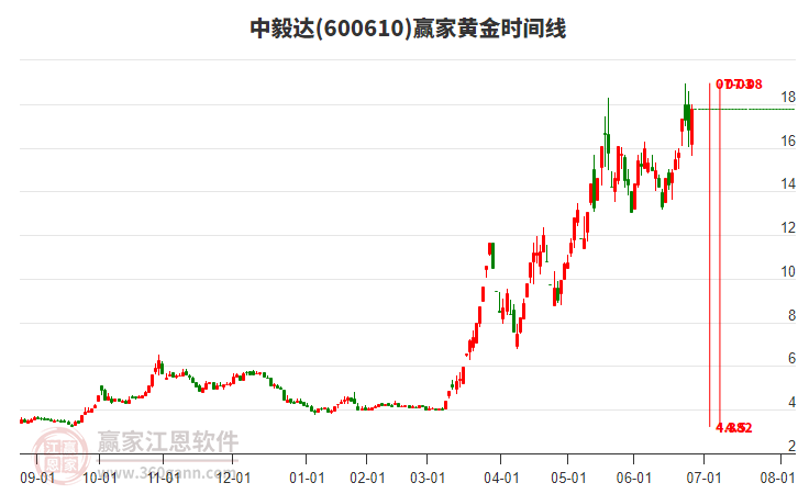600610中毅達(dá)黃金時(shí)間周期線工具