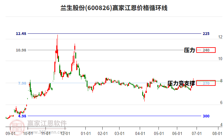 600826蘭生股份江恩價(jià)格循環(huán)線工具 600826蘭生股份江恩價(jià)格循環(huán)線工具