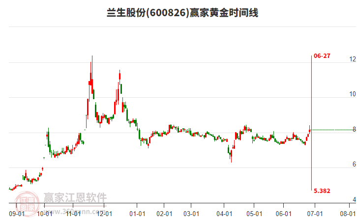 600826蘭生股份黃金時(shí)間周期線工具 600826蘭生股份黃金時(shí)間周期線工具